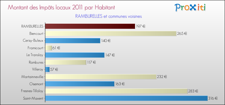 Montant des impôts locaux par Habitant pour RAMBURELLES et les communes proches Comparaison des impôts locaux par habitant pour RAMBURELLES et les communes voisines