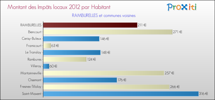 Montant des impôts locaux par Habitant pour RAMBURELLES et les communes proches Comparaison des impôts locaux par habitant pour RAMBURELLES et les communes voisines