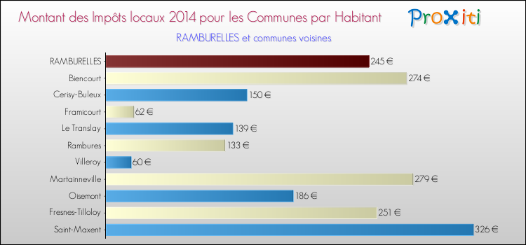 Montant des impôts locaux par Habitant pour RAMBURELLES et les communes proches en 2014 Comparaison des impôts locaux par habitant pour RAMBURELLES et les communes voisines en 2014