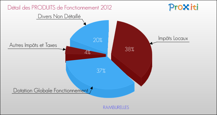 Décomposition du Budget de Fonctionnement 2012 de la commune de RAMBURELLES Budget de Fonctionnement 2012 pour la commune de RAMBURELLES