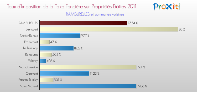 Taux d'imposition de la taxe foncière sur le bati 2011 pour RAMBURELLES et les communes proches Comparaison des taux d'imposition de la taxe foncière sur le bati 2011 pour RAMBURELLES et les communes voisines