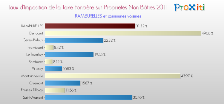 Taux d'imposition de la taxe foncière sur les immeubles et terrains non batis 2011 pour RAMBURELLES et les communes proches Comparaison des taux d'imposition de la taxe foncière sur les immeubles et terrains non batis 2011 pour RAMBURELLES et les communes voisines