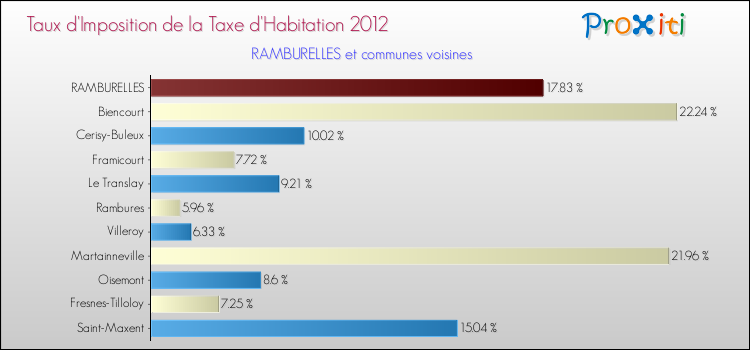 Taux d'imposition de la taxe d'habitation 2012 pour RAMBURELLES et les communes proches Comparaison des taux d'imposition de la taxe d'habitation 2012 pour RAMBURELLES et les communes voisines
