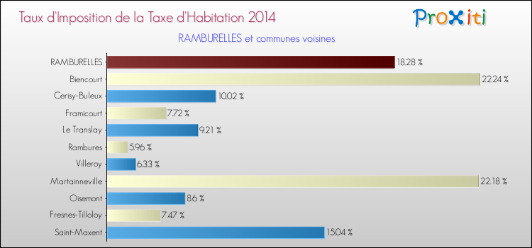 Taux d'imposition de la taxe d'habitation 2014 pour RAMBURELLES et les communes proches Comparaison des taux d'imposition de la taxe d'habitation 2014 pour RAMBURELLES et les communes voisines