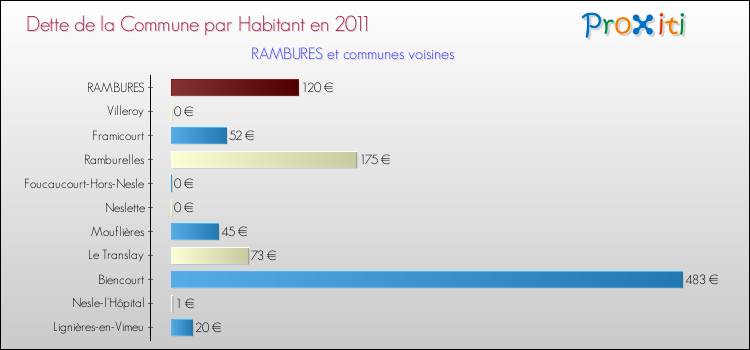 Dette par habitant de la commune en 2011 pour RAMBURES et les communes proches Comparaison de la dette par habitant de la commune en 2011 pour RAMBURES et les communes voisines