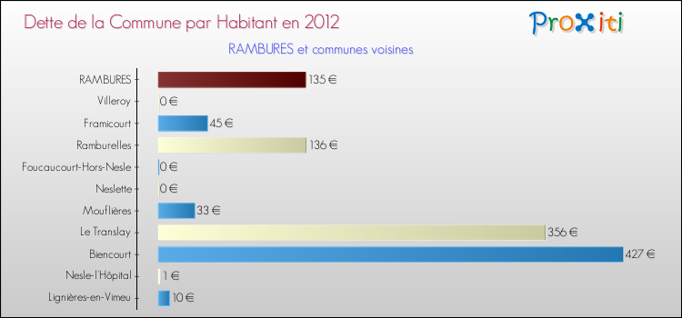 Dette par habitant de la commune en 2012 pour RAMBURES et les communes proches Comparaison de la dette par habitant de la commune en 2012 pour RAMBURES et les communes voisines