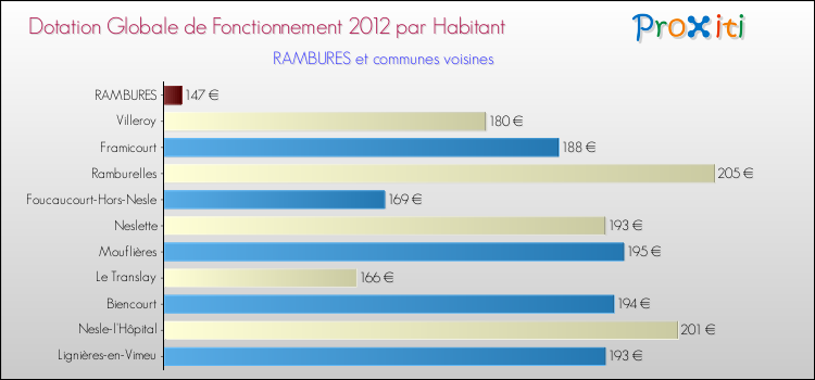 Montant des dotations globales de fonctionnement DGF par Habitant pour RAMBURES et les communes proches Comparaison des des dotations globales de fonctionnement DGF par habitant pour RAMBURES et les communes voisines
