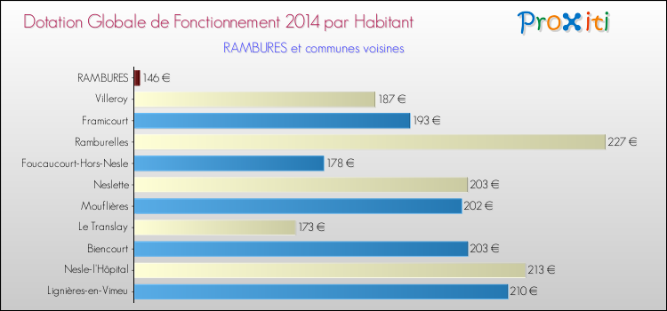 Montant des dotations globales de fonctionnement DGF par Habitant pour RAMBURES et les communes proches en 2014. Comparaison des des dotations globales de fonctionnement DGF par habitant pour RAMBURES et les communes voisines en 2014.