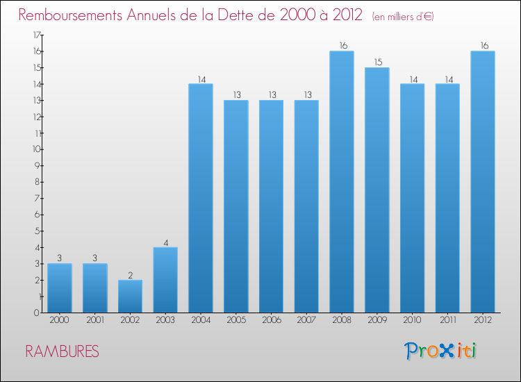 Evolution de l'annuité de la dette pour la commune de RAMBURES de 2000 à 2012 Annuités de la dette pour RAMBURES de 2000 à 2012