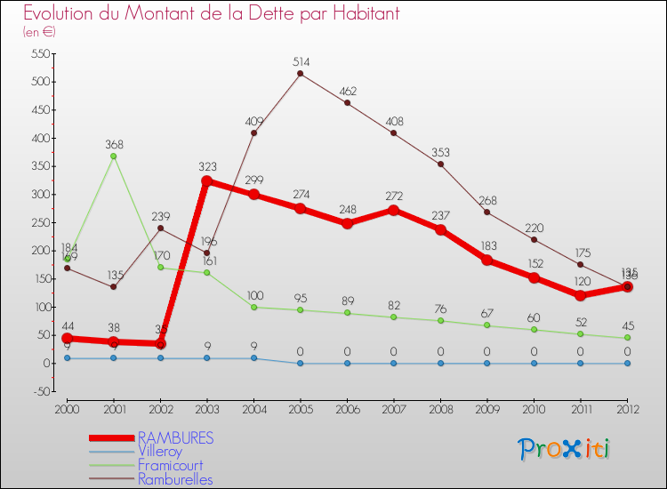 Evolution de la dette par habitant pour la commune de RAMBURES et les communes proches de 2000 à 2012 Comparaison de la dette par habitant pour RAMBURES et les communes voisines de 2000 à 2012