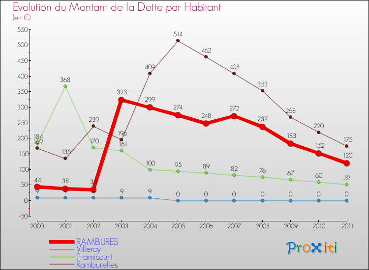 Evolution de la dette par habitant pour la commune de RAMBURES et les communes proches Comparaison de la dette par habitant pour RAMBURES et les communes voisines