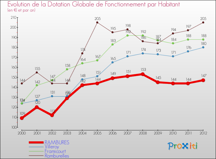 Evolution et montant de la dotation globale de fonctionnement par Habitant pour RAMBURES et les communes proches Comparaison des dotations globales de fonctionnement par habitant pour RAMBURES et les communes voisines