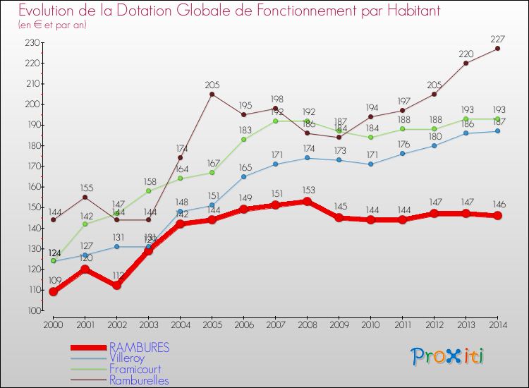 Evolution et montant de la dotation globale de fonctionnement par Habitant pour RAMBURES et les communes proches de 2000 à 2014. Comparaison des dotations globales de fonctionnement par habitant pour RAMBURES et les communes voisines de 2000 à 2014.