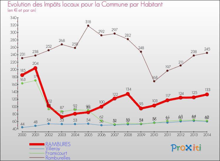 Evolution et montant des impôts locaux par Habitant pour RAMBURES et les communes proches de 2000 à 2014 Comparaison des impôts locaux par habitant pour RAMBURES et les communes voisines de 2000 à 2014