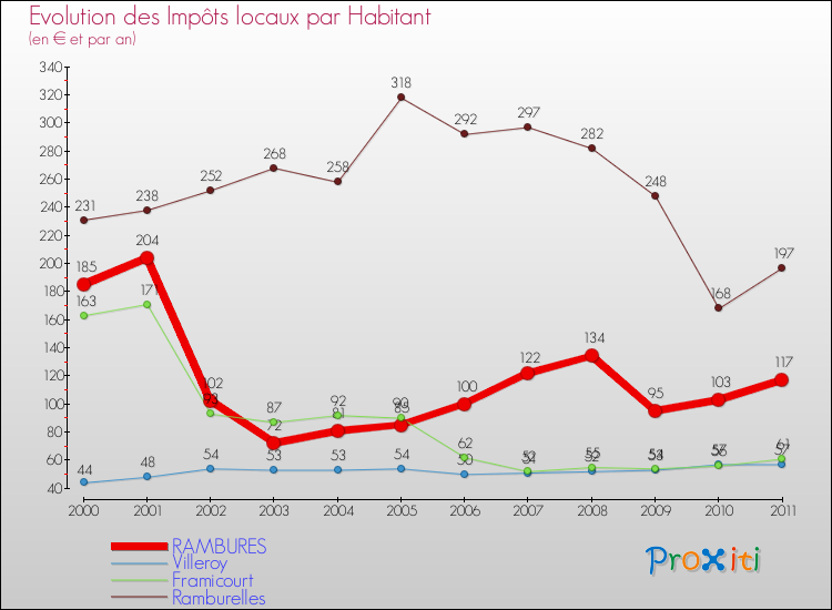 Evolution et montant des impôts locaux par Habitant pour RAMBURES et les communes proches Comparaison des impôts locaux par habitant pour RAMBURES et les communes voisines