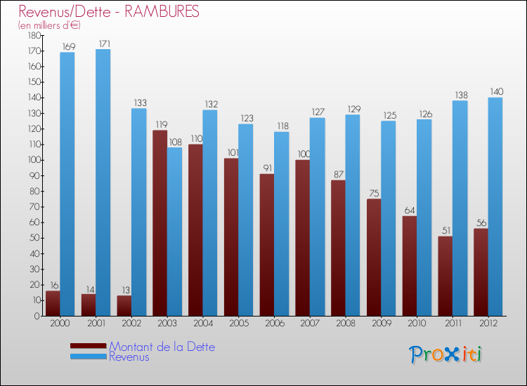 Evolution comparée de la dette et des revenus pour la commune de RAMBURES de 2000 à 2012 Comparaison de la dette et des revenus pour RAMBURES de 2000 à 2012