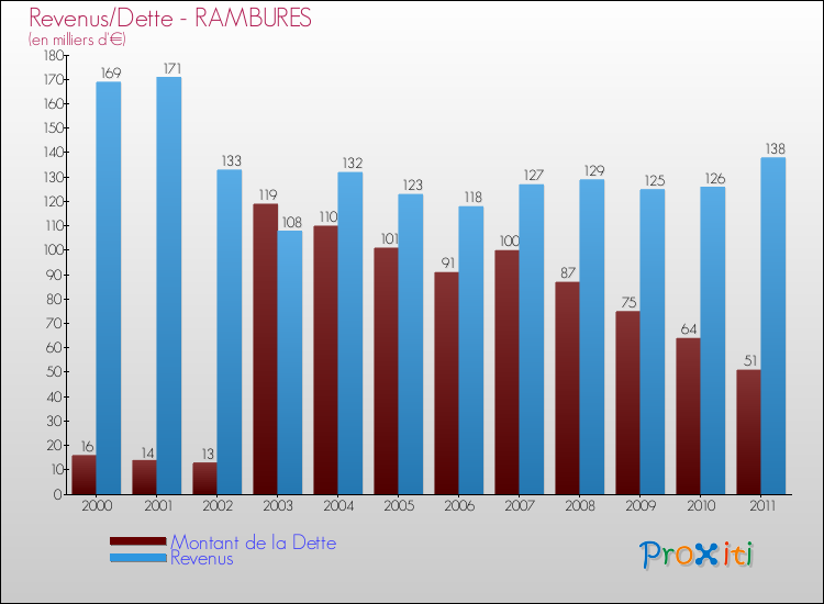 Evolution comparée de la dette et des revenus pour la commune de RAMBURES de 2000 à 2011 Comparaison de la dette et des revenus pour RAMBURES de 2000 à 2011