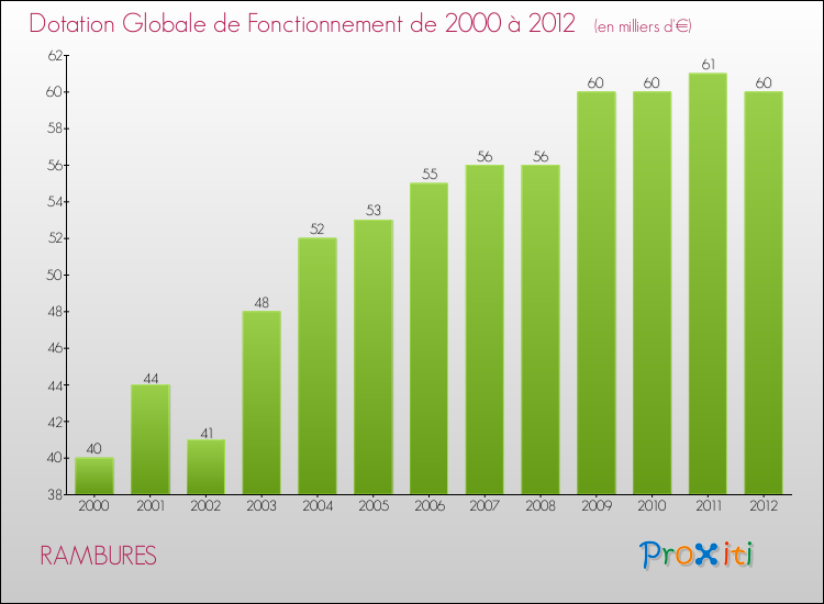 Evolution du montant de la Dotation Globale de Fonctionnement pour la commune de RAMBURES de 2000 à 2012 Evolution du montant de la Dotation Globale de Fonctionnement pour RAMBURES de 2000 à 2012