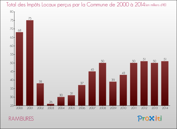 Evolution des Impôts Locaux pour la commune de RAMBURES de 2000 à 2014 Evolution des Impôts Locaux pour RAMBURES de 2000 à 2014