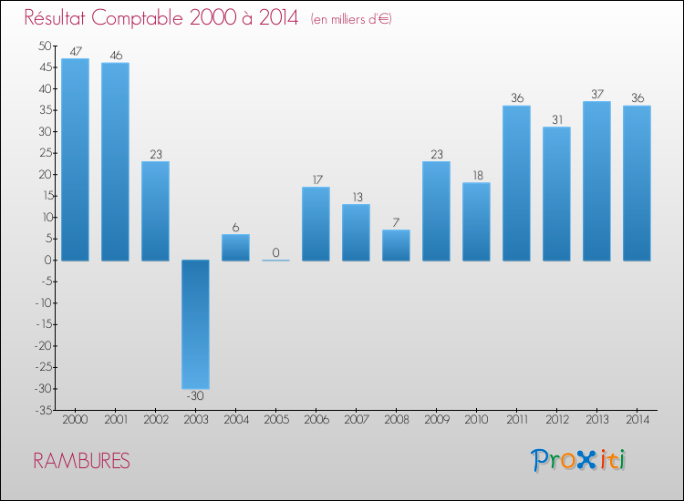Evolution du résultat comptable pour la commune de RAMBURES de 2000 à 2014 Evolution du résultat comptable pour RAMBURES de 2000 à 2014