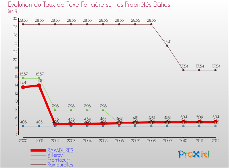 Evolution du taux de la taxe foncière sur le bati pour RAMBURES et les communes proches de 2000 à 2012 Comparaison des taux de taxe foncière sur le bati pour RAMBURES et les communes voisines de 2000 à 2012