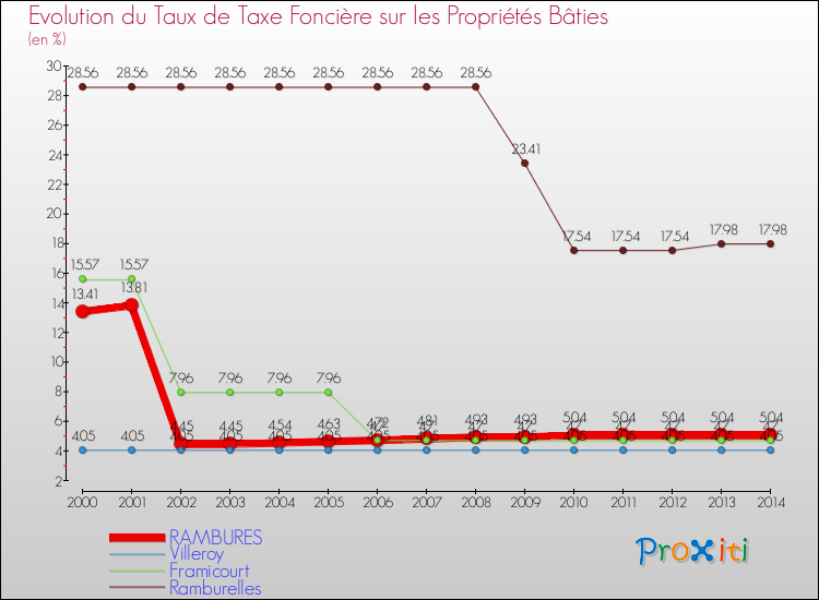 Evolution du taux de la taxe foncière sur le bati pour RAMBURES et les communes proches de 2000 à 2014 Comparaison des taux de taxe foncière sur le bati pour RAMBURES et les communes voisines de 2000 à 2014