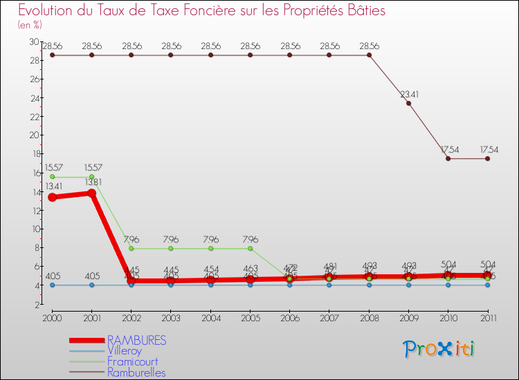 Evolution du taux de la taxe foncière sur le bati pour RAMBURES et les communes proches Comparaison des taux de taxe foncière sur le bati pour RAMBURES et les communes voisines