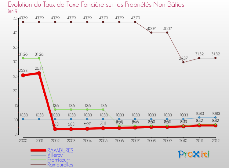 Evolution du taux de la taxe foncière sur les immeubles et terrains non batis pour RAMBURES et les communes proches de 2000 à 2012 Comparaison des taux de la taxe foncière sur les immeubles et terrains non batis pour RAMBURES et les communes voisines de 2000 à 2012
