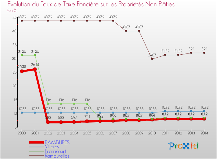 Evolution du taux de la taxe foncière sur les immeubles et terrains non batis pour RAMBURES et les communes proches de 2000 à 2014 Comparaison des taux de la taxe foncière sur les immeubles et terrains non batis pour RAMBURES et les communes voisines de 2000 à 2014