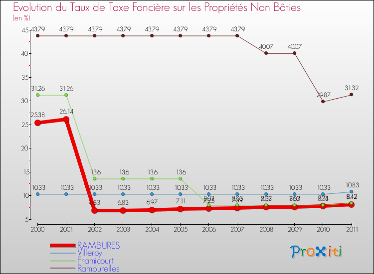 Evolution du taux de la taxe foncière sur les immeubles et terrains non batis pour RAMBURES et les communes proches Comparaison des taux de la taxe foncière sur les immeubles et terrains non batis pour RAMBURES et les communes voisines