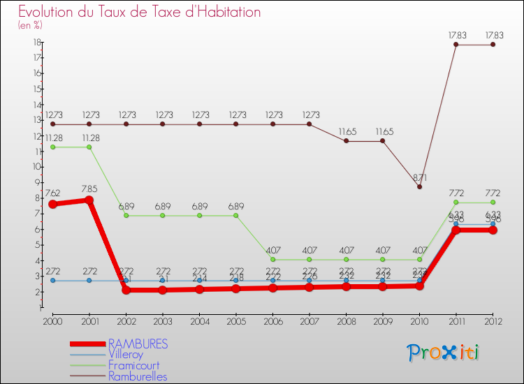 Evolution du taux de la taxe d'habitation pour RAMBURES et les communes proches Comparaison des taux de la taxe d'habitation pour RAMBURES et les communes voisines