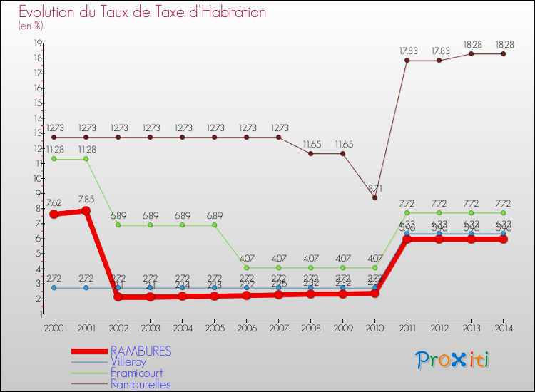 Evolution du taux de la taxe d'habitation pour RAMBURES et les communes proches de 2000 à 2014 Comparaison des taux de la taxe d'habitation pour RAMBURES et les communes voisines de 2000 à 2014