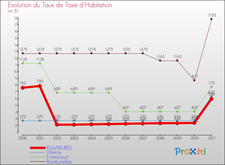 Evolution du taux de la taxe d'habitation pour RAMBURES et les communes proches Comparaison des taux de la taxe d'habitation pour RAMBURES et les communes voisines