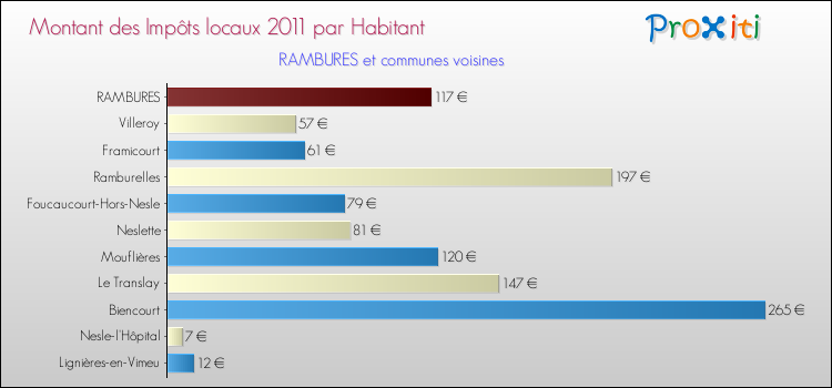 Montant des impôts locaux par Habitant pour RAMBURES et les communes proches Comparaison des impôts locaux par habitant pour RAMBURES et les communes voisines