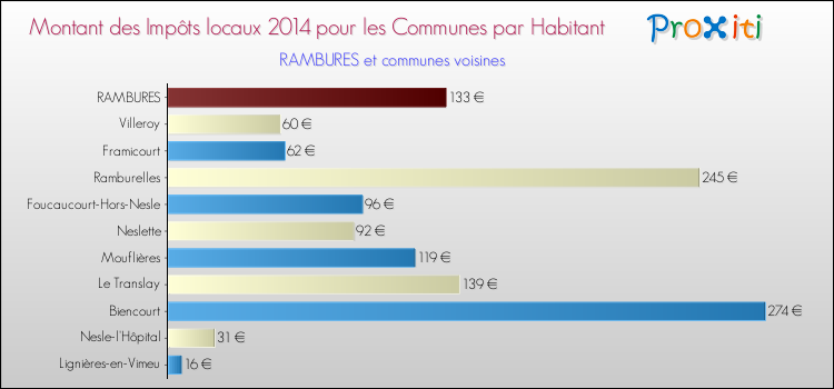 Montant des impôts locaux par Habitant pour RAMBURES et les communes proches en 2014 Comparaison des impôts locaux par habitant pour RAMBURES et les communes voisines en 2014