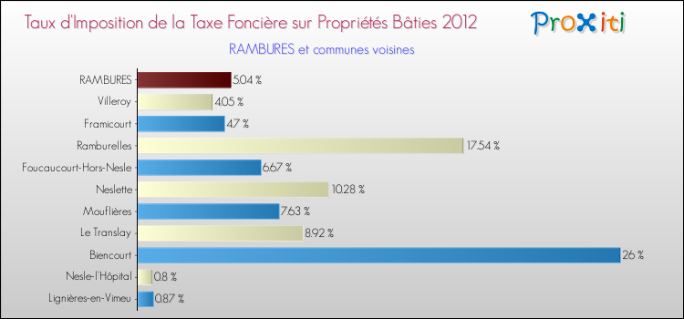 Taux d'imposition de la taxe foncière sur le bati 2012 pour RAMBURES et les communes proches Comparaison des taux d'imposition de la taxe foncière sur le bati 2012 pour RAMBURES et les communes voisines
