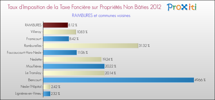 Taux d'imposition de la taxe foncière sur les immeubles et terrains non batis 2012 pour RAMBURES et les communes proches Comparaison des taux d'imposition de la taxe foncière sur les immeubles et terrains non batis 2012 pour RAMBURES et les communes voisines