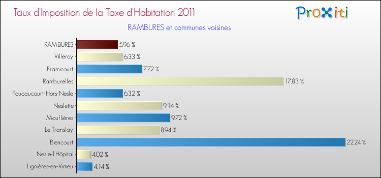 Taux d'imposition de la taxe d'habitation 2011 pour RAMBURES et les communes proches Comparaison des taux d'imposition de la taxe d'habitation 2011 pour RAMBURES et les communes voisines