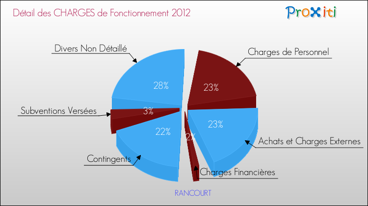 Décomposition des Charges de Fonctionnement 2012 de la commune de RANCOURT Charges de Fonctionnement 2012 pour la commune de RANCOURT