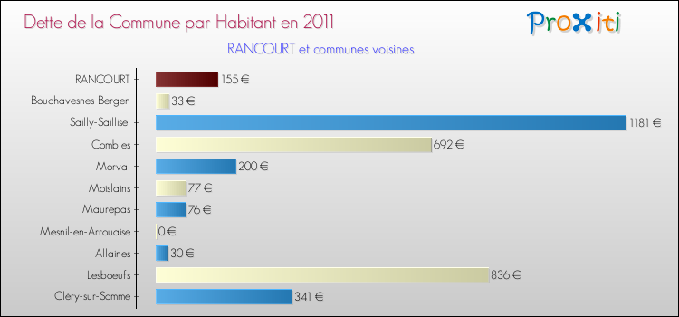 Dette par habitant de la commune en 2011 pour RANCOURT et les communes proches Comparaison de la dette par habitant de la commune en 2011 pour RANCOURT et les communes voisines