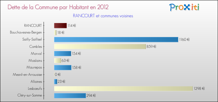 Dette par habitant de la commune en 2012 pour RANCOURT et les communes proches Comparaison de la dette par habitant de la commune en 2012 pour RANCOURT et les communes voisines