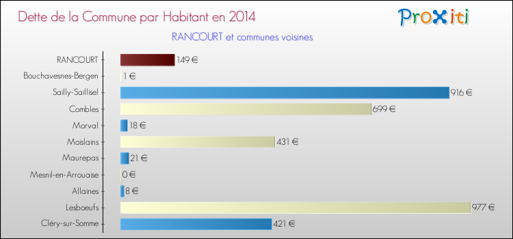Dette par habitant de la commune en 2014 pour RANCOURT et les communes proches Comparaison de la dette par habitant de la commune en 2014 pour RANCOURT et les communes voisines