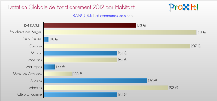 Montant des dotations globales de fonctionnement DGF par Habitant pour RANCOURT et les communes proches Comparaison des des dotations globales de fonctionnement DGF par habitant pour RANCOURT et les communes voisines