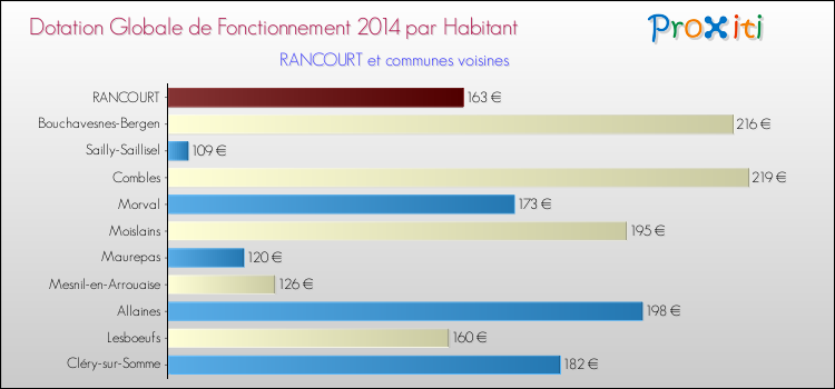 Montant des dotations globales de fonctionnement DGF par Habitant pour RANCOURT et les communes proches en 2014. Comparaison des des dotations globales de fonctionnement DGF par habitant pour RANCOURT et les communes voisines en 2014.