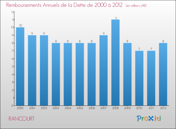 Evolution de l'annuité de la dette pour la commune de RANCOURT de 2000 à 2012 Annuités de la dette pour RANCOURT de 2000 à 2012