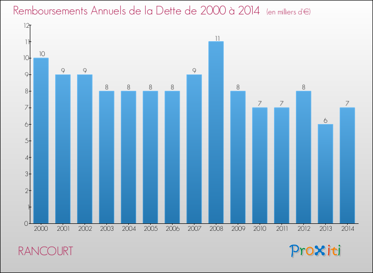 Evolution de l'annuité de la dette pour la commune de RANCOURT de 2000 à 2014 Annuités de la dette pour RANCOURT de 2000 à 2014