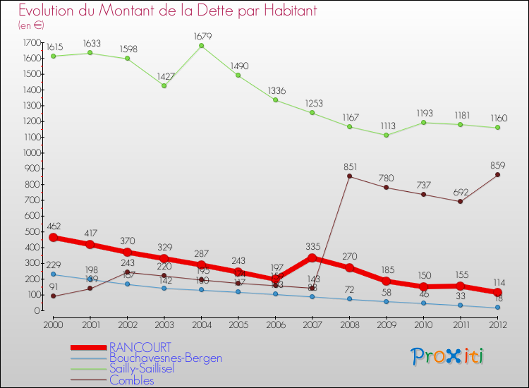 Evolution de la dette par habitant pour la commune de RANCOURT et les communes proches de 2000 à 2012 Comparaison de la dette par habitant pour RANCOURT et les communes voisines de 2000 à 2012