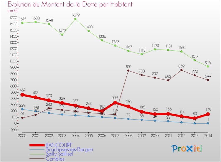 Evolution de la dette par habitant pour la commune de RANCOURT et les communes proches de 2000 à 2014 Comparaison de la dette par habitant pour RANCOURT et les communes voisines de 2000 à 2014