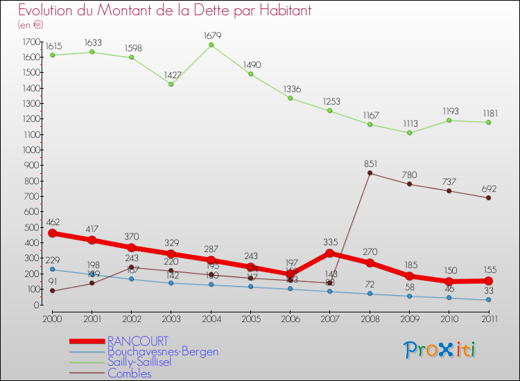 Evolution de la dette par habitant pour la commune de RANCOURT et les communes proches Comparaison de la dette par habitant pour RANCOURT et les communes voisines