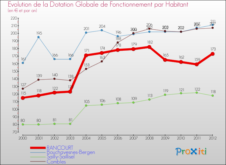 Evolution et montant de la dotation globale de fonctionnement par Habitant pour RANCOURT et les communes proches Comparaison des dotations globales de fonctionnement par habitant pour RANCOURT et les communes voisines